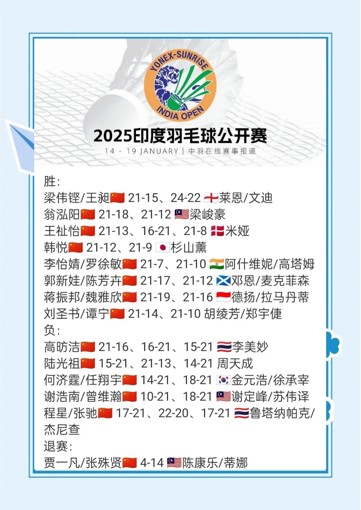 关于印度羽毛球队鏖战丹麦羽毛球队,陶菲克打破历史纪录的信息 关于印度羽毛球队鏖战丹麦羽毛球队,陶菲克打破历史纪录的信息